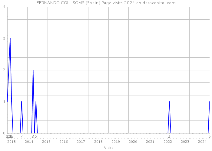 FERNANDO COLL SOMS (Spain) Page visits 2024 