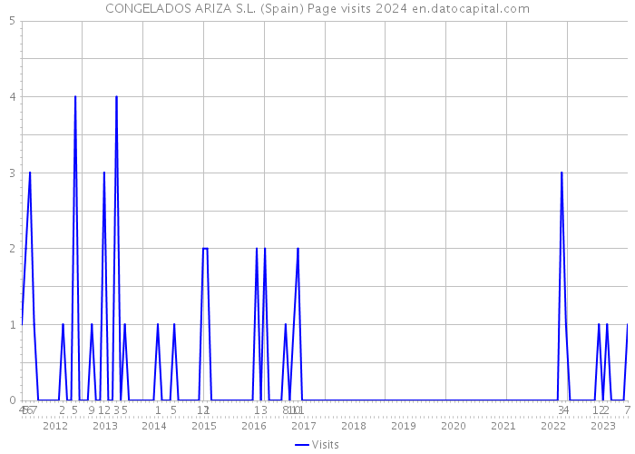 CONGELADOS ARIZA S.L. (Spain) Page visits 2024 