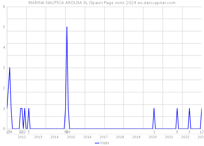 MARINA NAUTICA AROUSA SL (Spain) Page visits 2024 