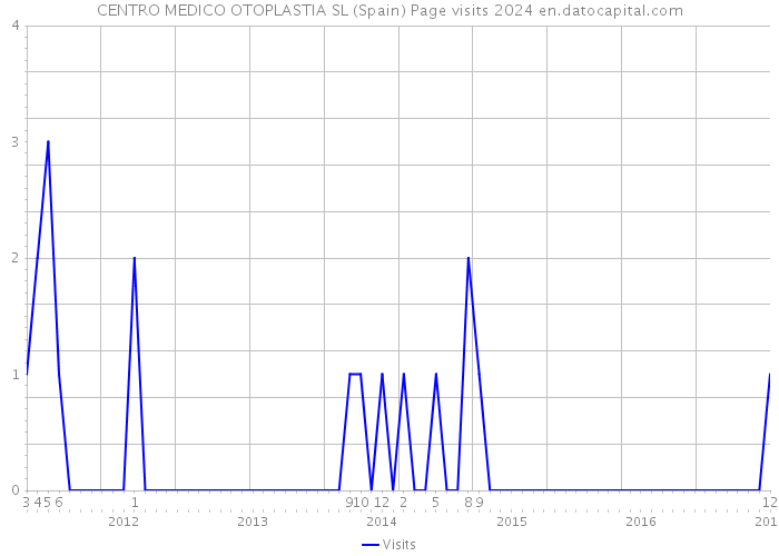 CENTRO MEDICO OTOPLASTIA SL (Spain) Page visits 2024 