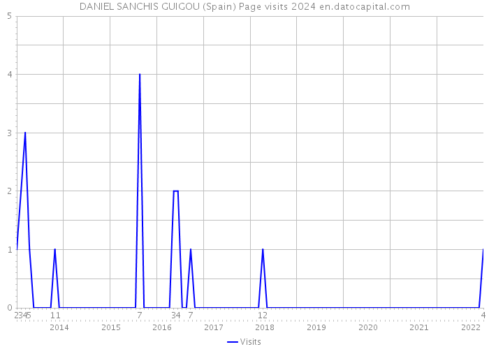 DANIEL SANCHIS GUIGOU (Spain) Page visits 2024 