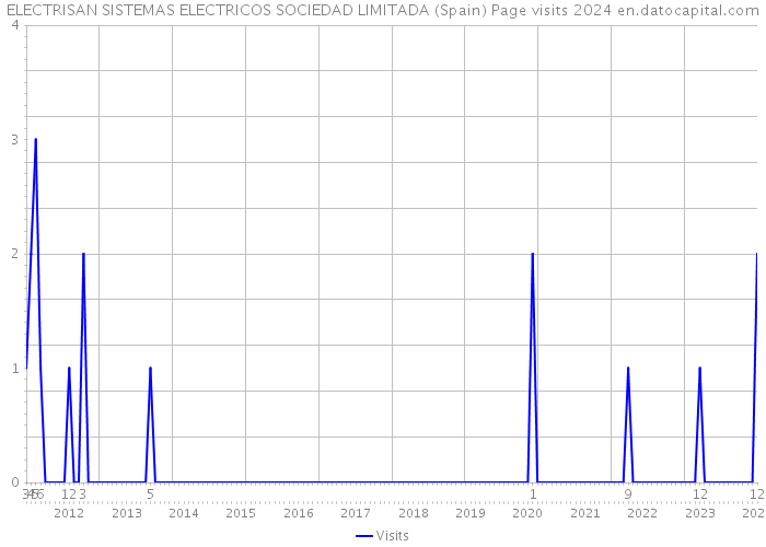 ELECTRISAN SISTEMAS ELECTRICOS SOCIEDAD LIMITADA (Spain) Page visits 2024 