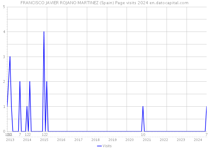 FRANCISCO JAVIER ROJANO MARTINEZ (Spain) Page visits 2024 