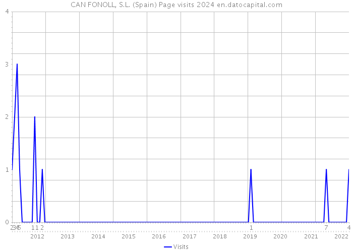 CAN FONOLL, S.L. (Spain) Page visits 2024 