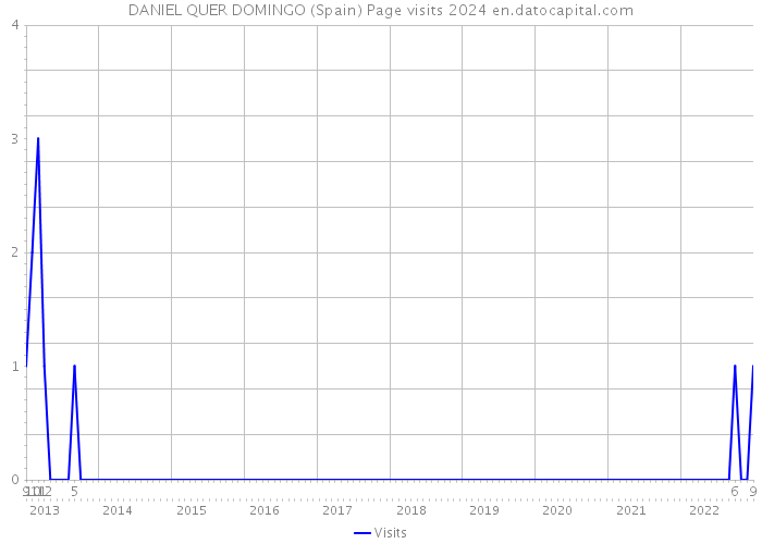 DANIEL QUER DOMINGO (Spain) Page visits 2024 