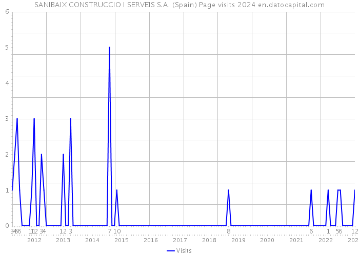 SANIBAIX CONSTRUCCIO I SERVEIS S.A. (Spain) Page visits 2024 