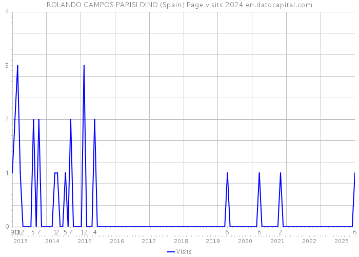 ROLANDO CAMPOS PARISI DINO (Spain) Page visits 2024 