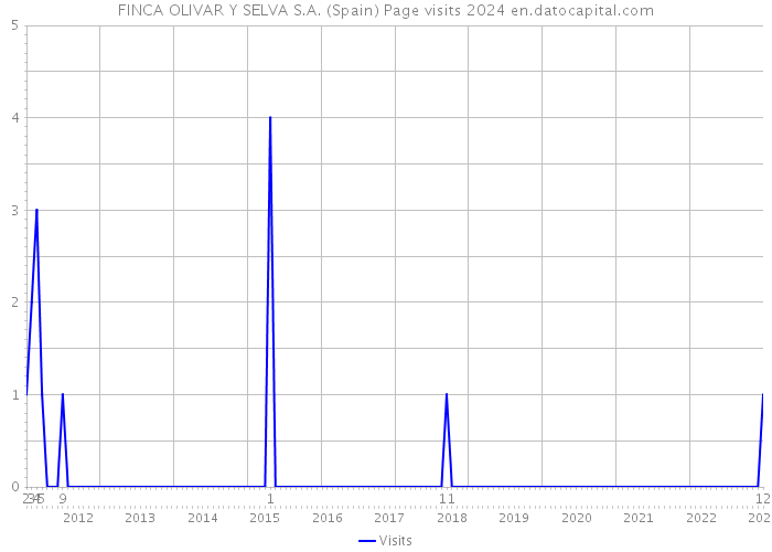 FINCA OLIVAR Y SELVA S.A. (Spain) Page visits 2024 