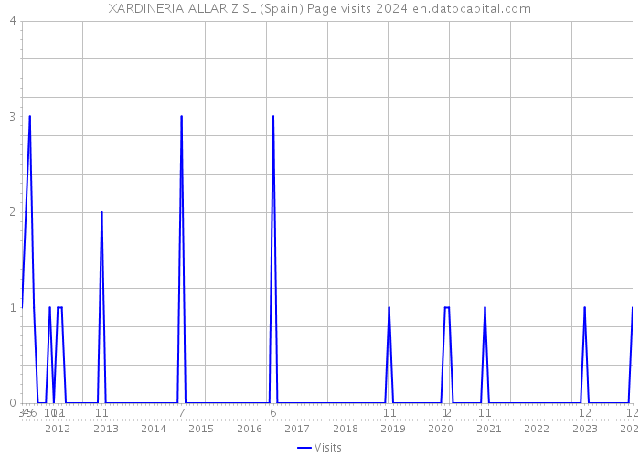 XARDINERIA ALLARIZ SL (Spain) Page visits 2024 