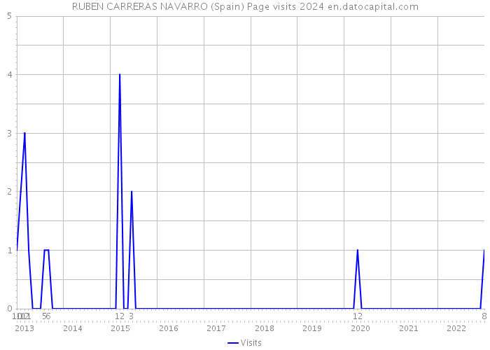 RUBEN CARRERAS NAVARRO (Spain) Page visits 2024 