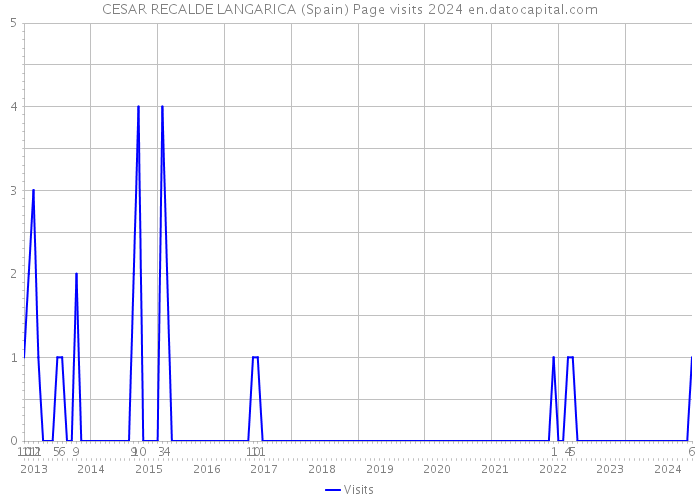 CESAR RECALDE LANGARICA (Spain) Page visits 2024 