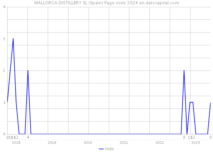 MALLORCA DISTILLERY SL (Spain) Page visits 2024 