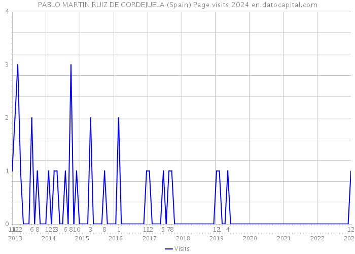 PABLO MARTIN RUIZ DE GORDEJUELA (Spain) Page visits 2024 