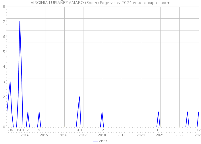 VIRGINIA LUPIAÑEZ AMARO (Spain) Page visits 2024 