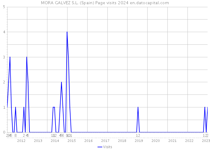 MORA GALVEZ S.L. (Spain) Page visits 2024 
