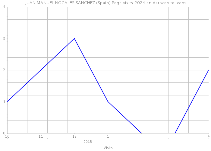 JUAN MANUEL NOGALES SANCHEZ (Spain) Page visits 2024 