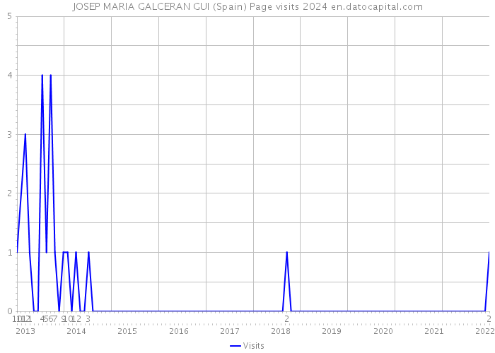 JOSEP MARIA GALCERAN GUI (Spain) Page visits 2024 