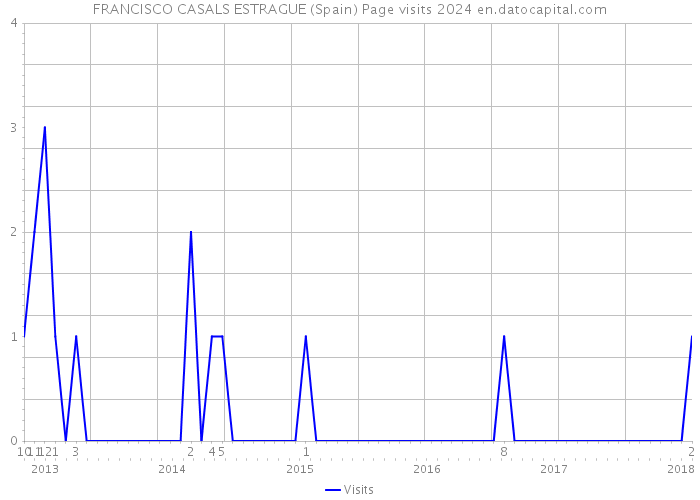 FRANCISCO CASALS ESTRAGUE (Spain) Page visits 2024 