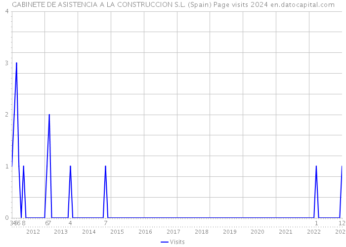 GABINETE DE ASISTENCIA A LA CONSTRUCCION S.L. (Spain) Page visits 2024 