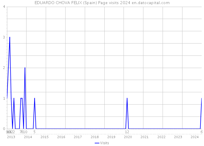 EDUARDO CHOVA FELIX (Spain) Page visits 2024 