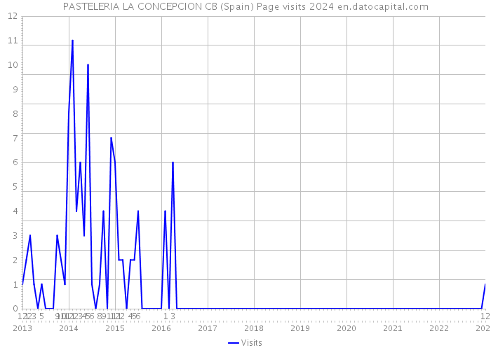 PASTELERIA LA CONCEPCION CB (Spain) Page visits 2024 