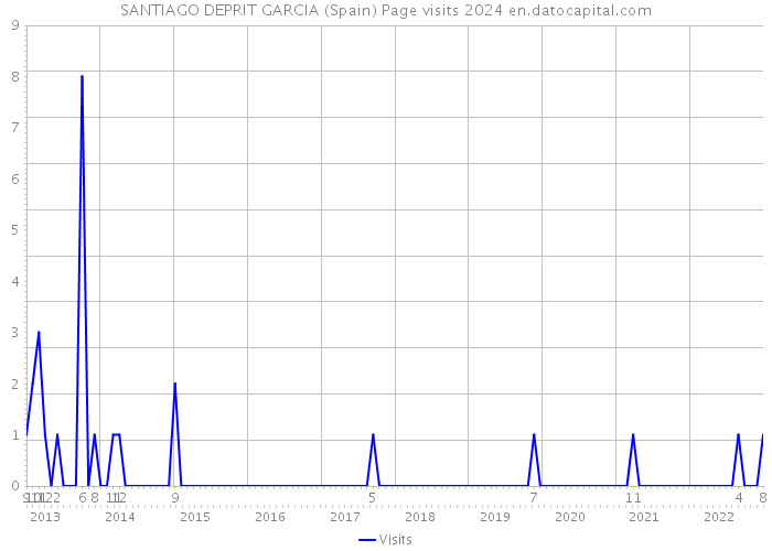 SANTIAGO DEPRIT GARCIA (Spain) Page visits 2024 