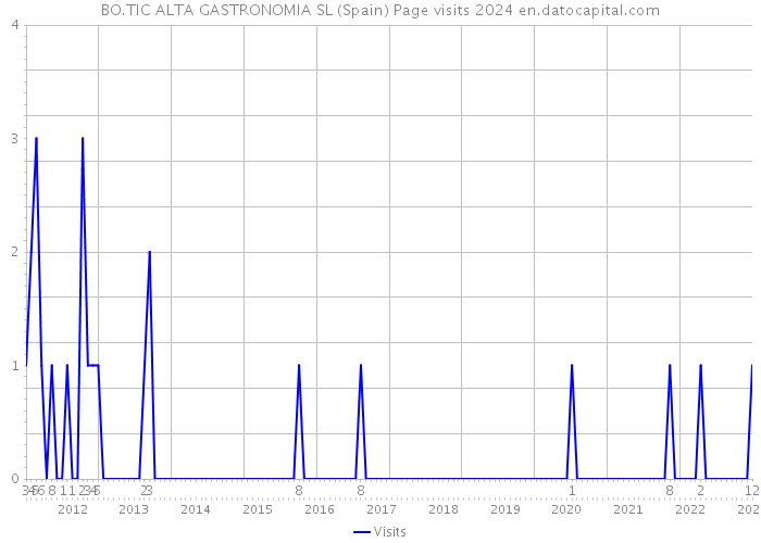 BO.TIC ALTA GASTRONOMIA SL (Spain) Page visits 2024 