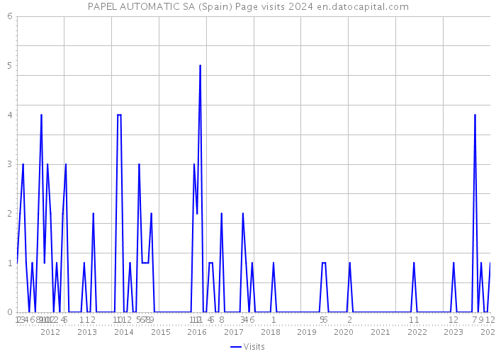 PAPEL AUTOMATIC SA (Spain) Page visits 2024 
