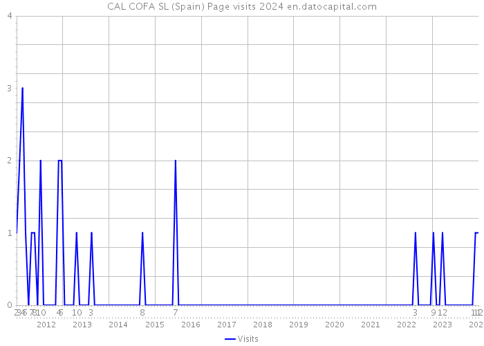 CAL COFA SL (Spain) Page visits 2024 