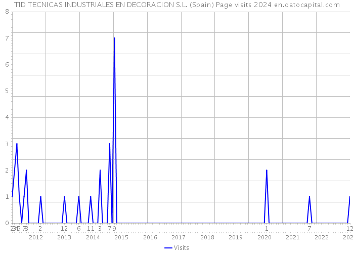 TID TECNICAS INDUSTRIALES EN DECORACION S.L. (Spain) Page visits 2024 