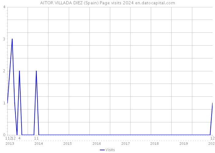 AITOR VILLADA DIEZ (Spain) Page visits 2024 