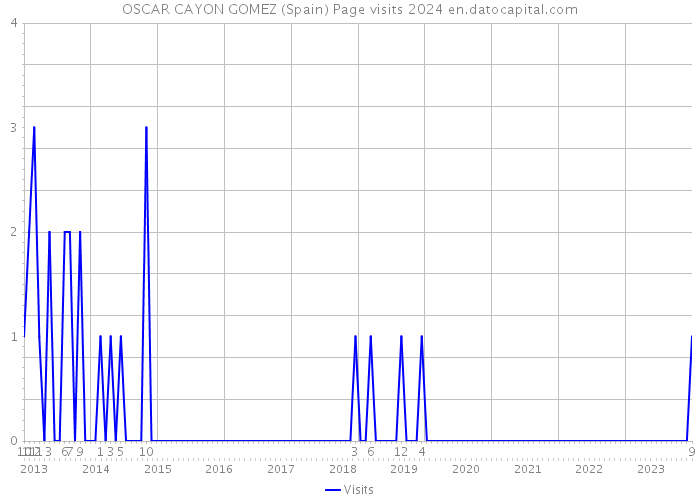 OSCAR CAYON GOMEZ (Spain) Page visits 2024 