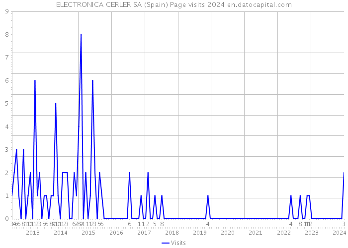 ELECTRONICA CERLER SA (Spain) Page visits 2024 