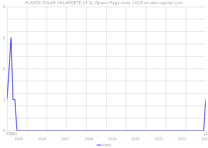 PLANTA SOLAR VILLARDETE 14 SL (Spain) Page visits 2024 