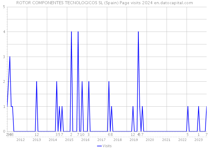 ROTOR COMPONENTES TECNOLOGICOS SL (Spain) Page visits 2024 
