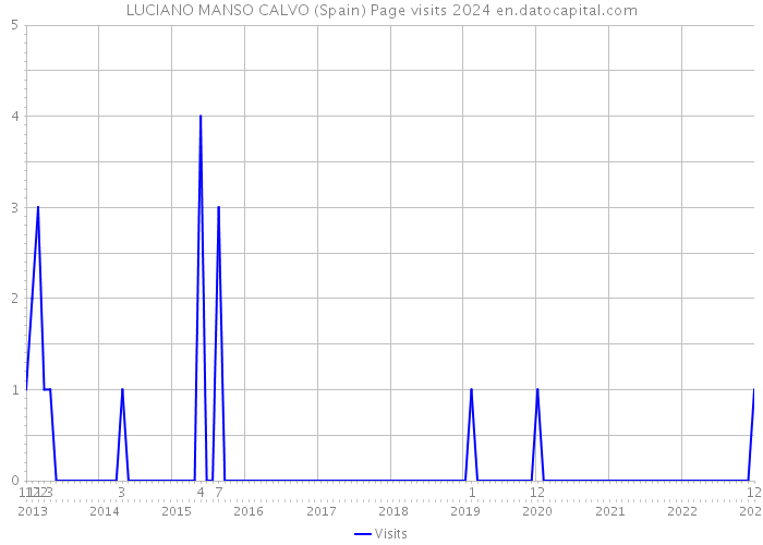 LUCIANO MANSO CALVO (Spain) Page visits 2024 