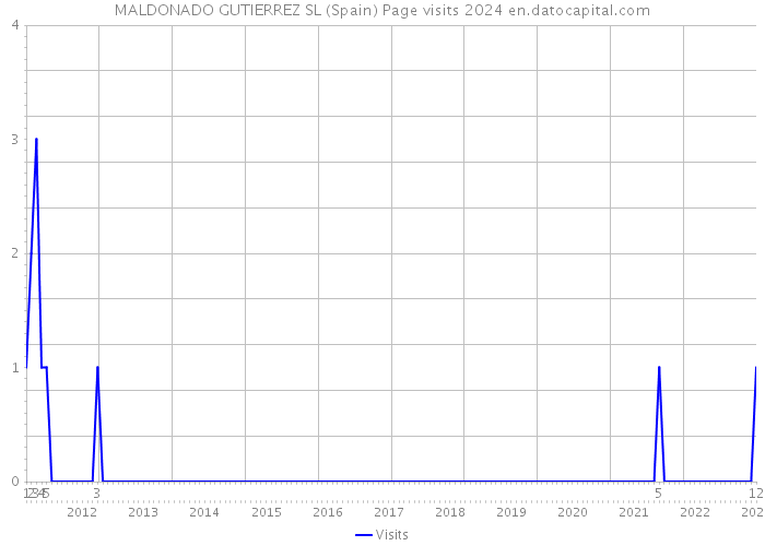 MALDONADO GUTIERREZ SL (Spain) Page visits 2024 