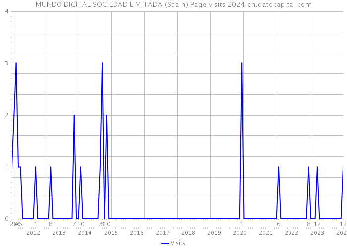 MUNDO DIGITAL SOCIEDAD LIMITADA (Spain) Page visits 2024 