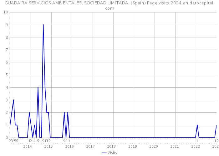 GUADAIRA SERVICIOS AMBIENTALES, SOCIEDAD LIMITADA. (Spain) Page visits 2024 