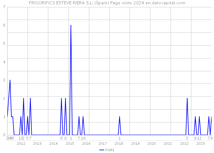 FRIGORIFICS ESTEVE RIERA S.L. (Spain) Page visits 2024 