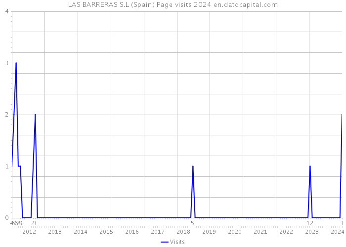 LAS BARRERAS S.L (Spain) Page visits 2024 
