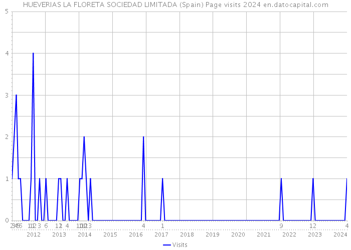 HUEVERIAS LA FLORETA SOCIEDAD LIMITADA (Spain) Page visits 2024 