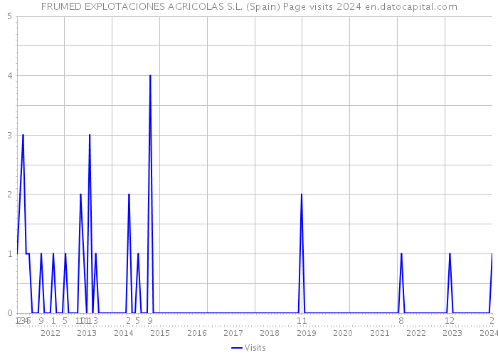 FRUMED EXPLOTACIONES AGRICOLAS S.L. (Spain) Page visits 2024 