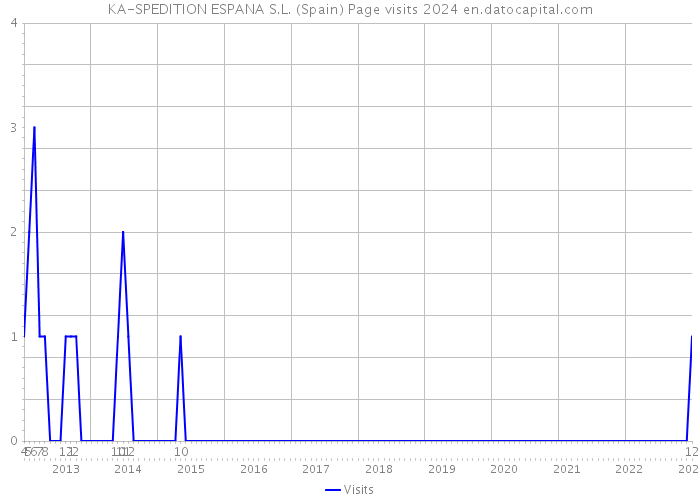 KA-SPEDITION ESPANA S.L. (Spain) Page visits 2024 