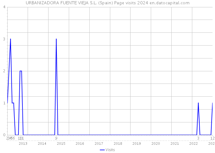 URBANIZADORA FUENTE VIEJA S.L. (Spain) Page visits 2024 
