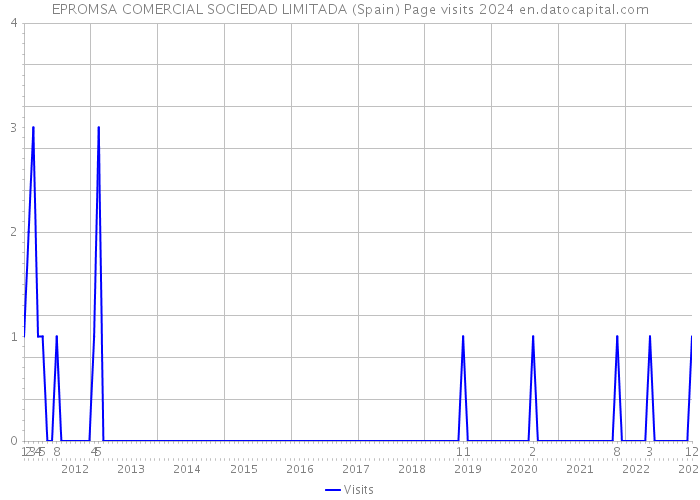 EPROMSA COMERCIAL SOCIEDAD LIMITADA (Spain) Page visits 2024 