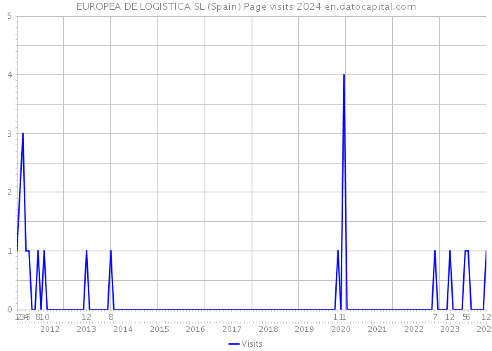 EUROPEA DE LOGISTICA SL (Spain) Page visits 2024 