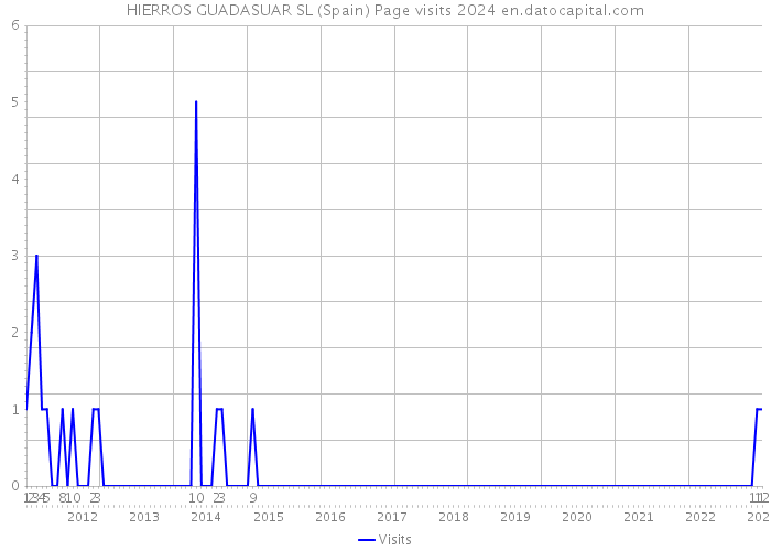 HIERROS GUADASUAR SL (Spain) Page visits 2024 