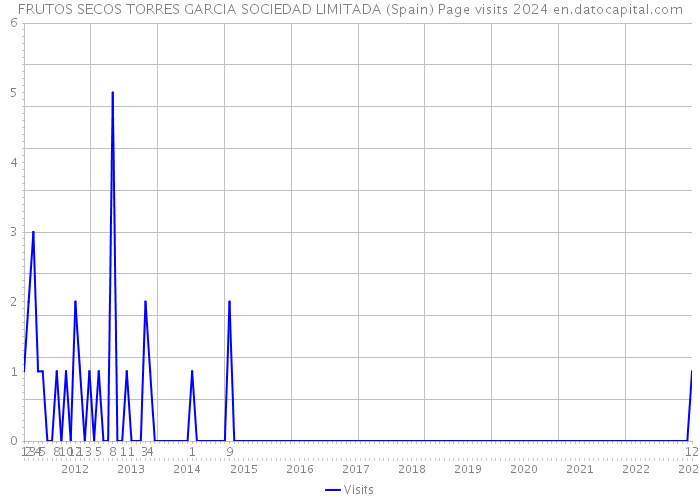 FRUTOS SECOS TORRES GARCIA SOCIEDAD LIMITADA (Spain) Page visits 2024 