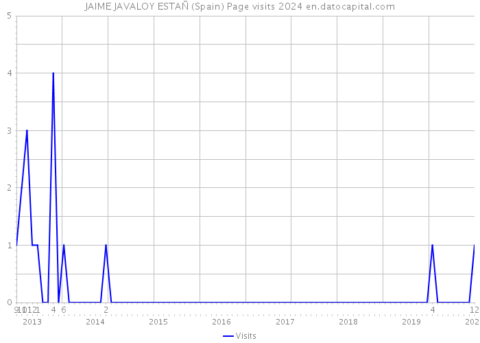 JAIME JAVALOY ESTAÑ (Spain) Page visits 2024 